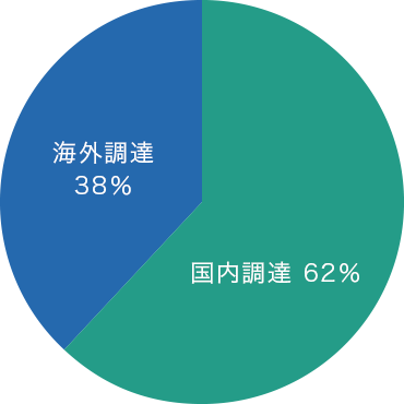 海外調達率は約30%