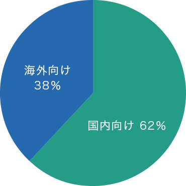 アウトプットの約3割を輸出