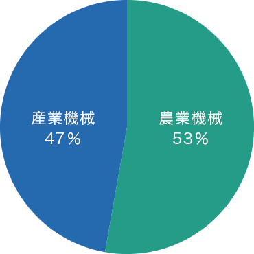 売上の6割以上が農業機械分野