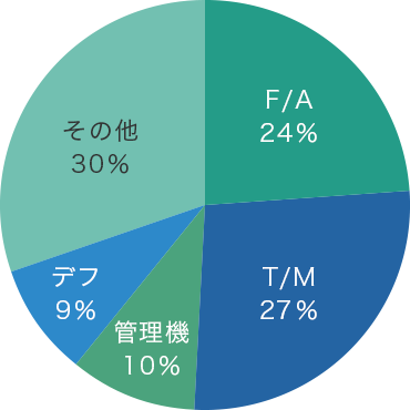 売上の7割以上がAssy品